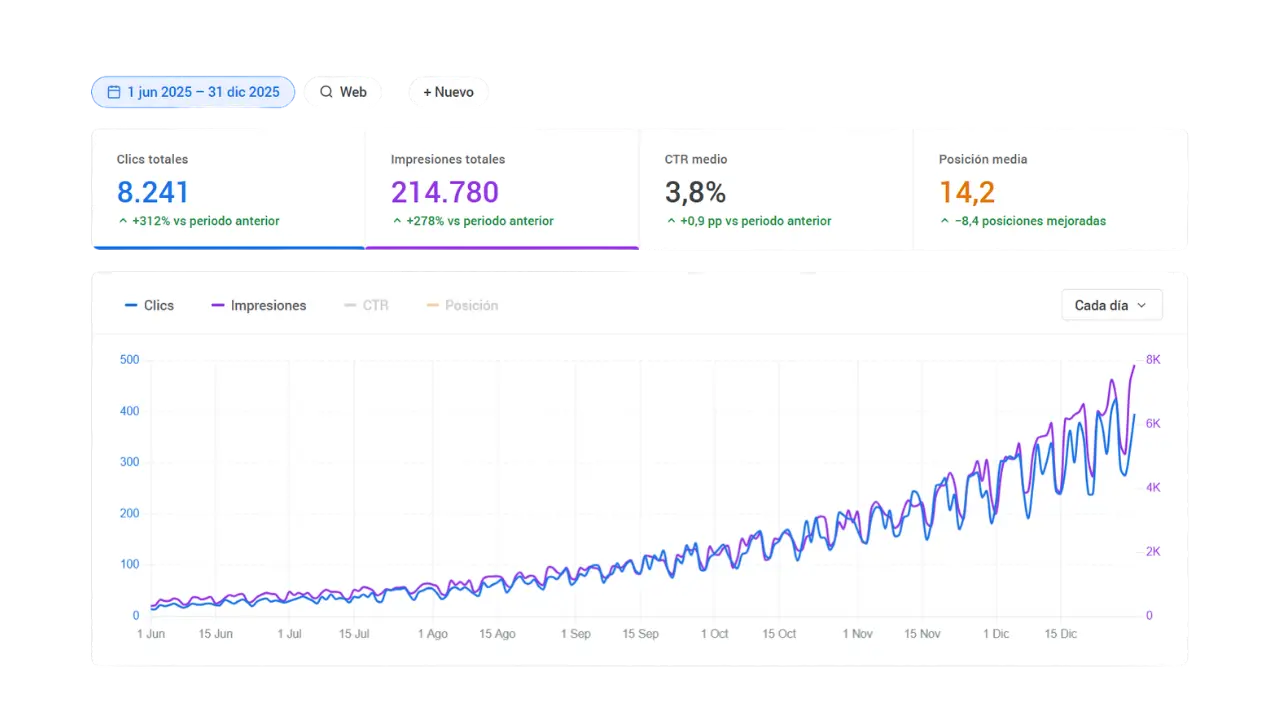 Gráfico de curva ascendente del posicionamiento SEO hotelero