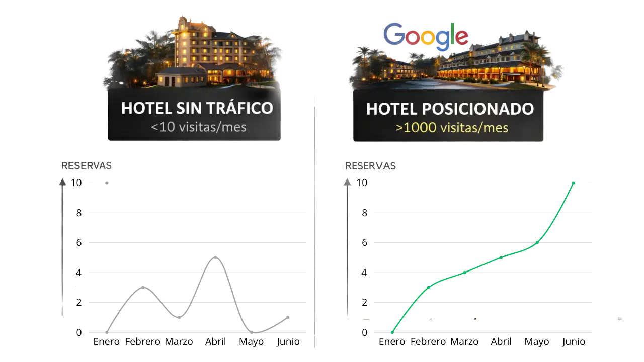 Comparación entre hotel visible e invisible en Google
